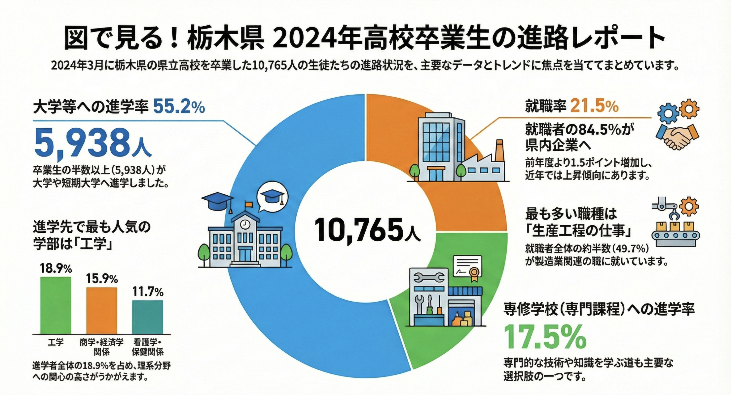 ## 令和6年度 栃木県立高等学校等卒業者の進路動向徹底分析：データが示す若者の未来